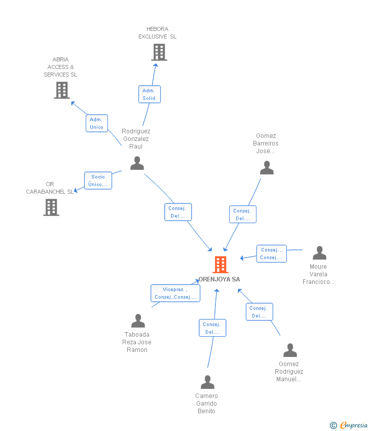 Vinculaciones societarias de ORENJOYA SA