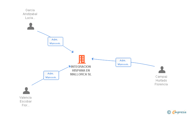 Vinculaciones societarias de INTEGRACION HISPANA EN MALLORCA SL