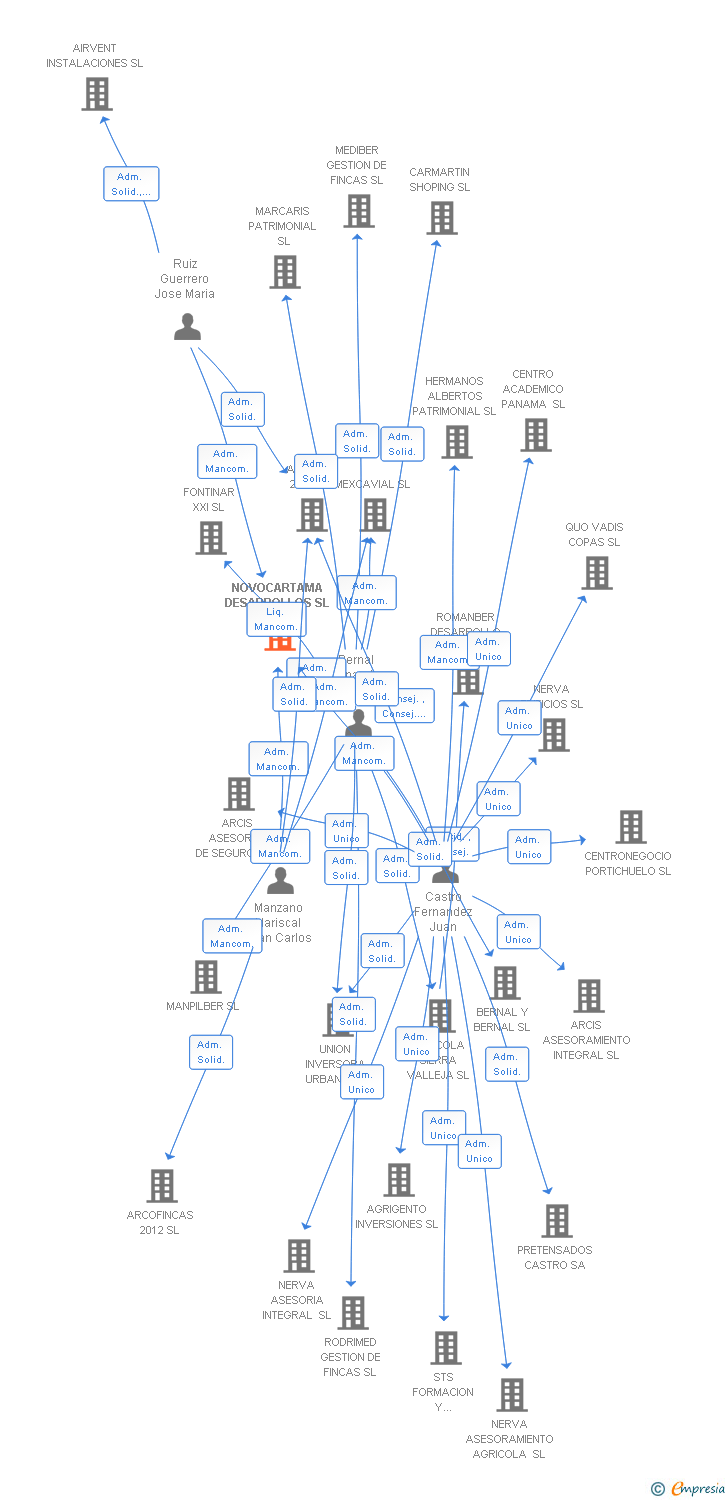 Vinculaciones societarias de NOVOCARTAMA DESARROLLOS SL