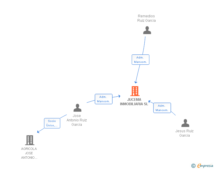 Vinculaciones societarias de JUCEMA INMOBILIARIA SL