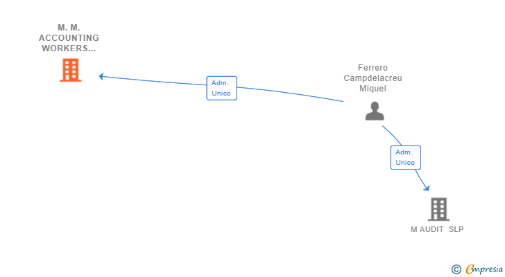 Vinculaciones societarias de M.M. ACCOUNTING WORKERS SLP