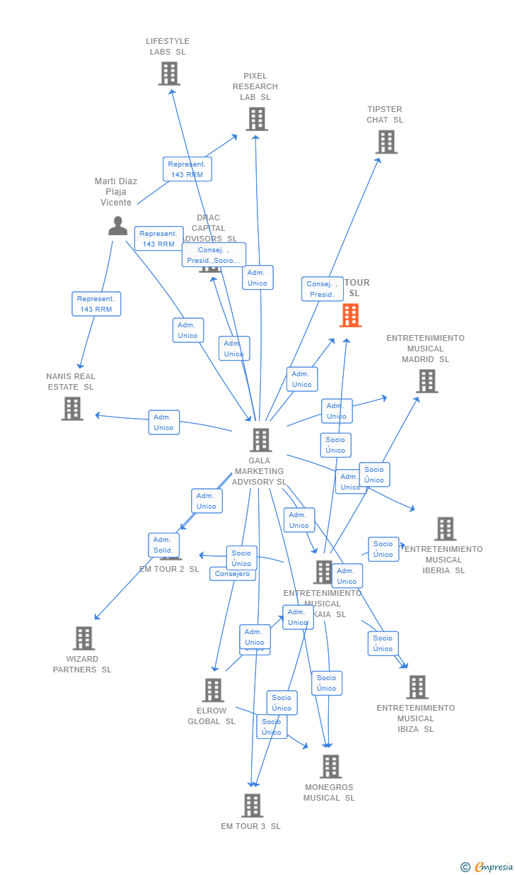 Vinculaciones societarias de EM TOUR 1 SL
