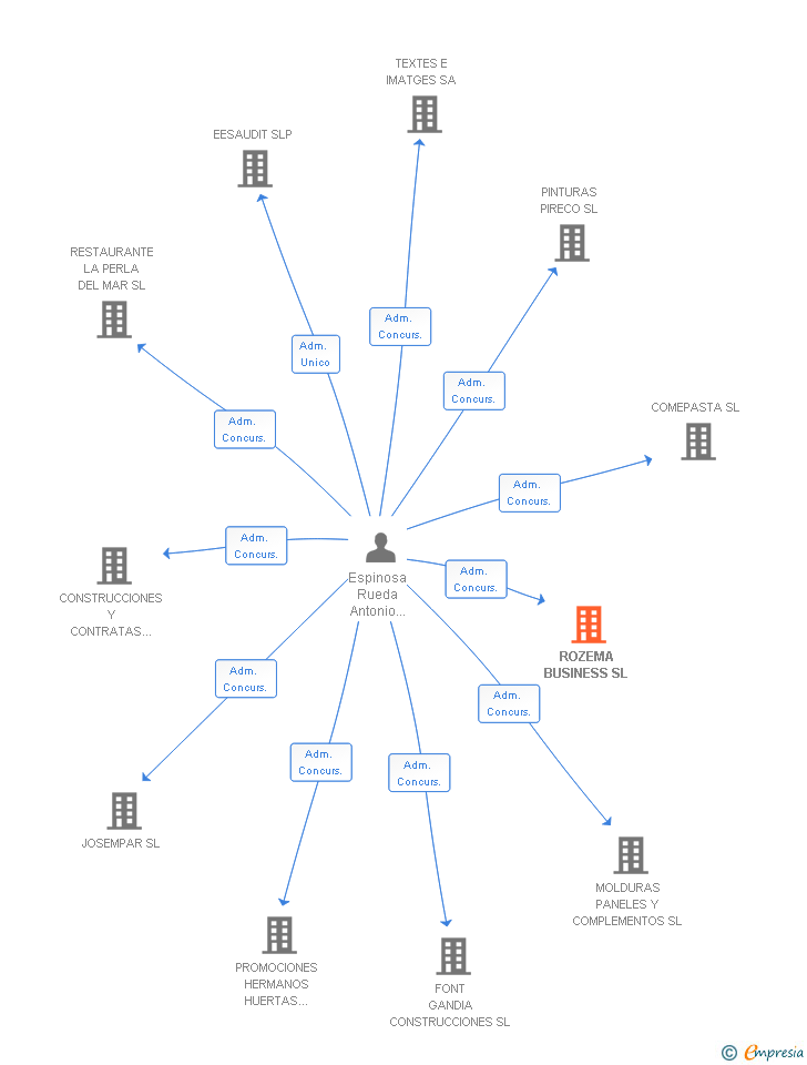 Vinculaciones societarias de ROZEMA BUSINESS SL