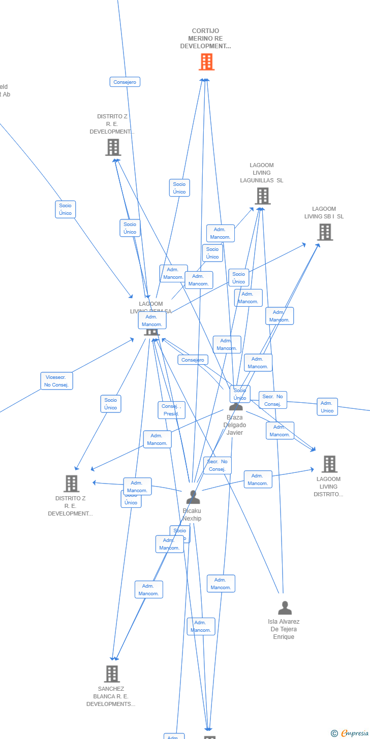 Vinculaciones societarias de CORTIJO MERINO RE DEVELOPMENT SL