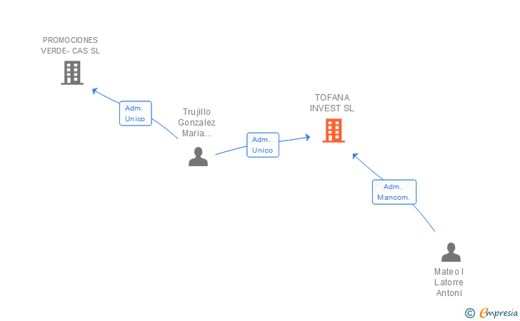 Vinculaciones societarias de TOFANA INVEST SL