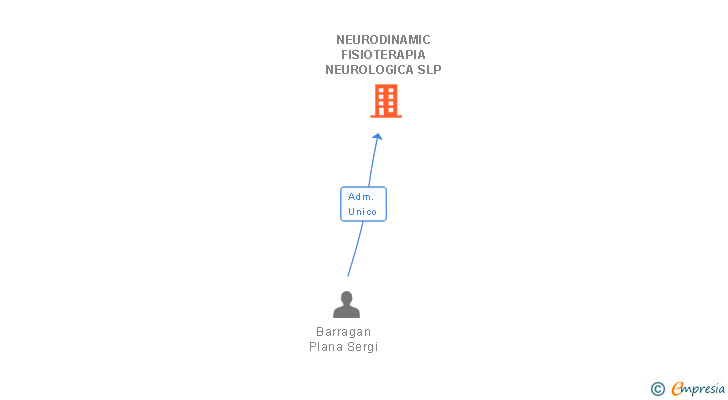 Vinculaciones societarias de NEURODINAMIC FISIOTERAPIA NEUROLOGICA SLP