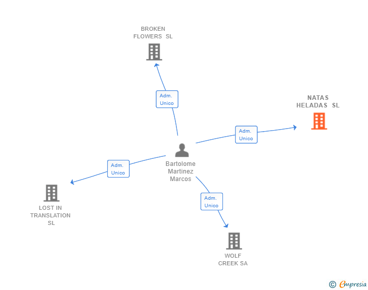 Vinculaciones societarias de NATAS HELADAS SL