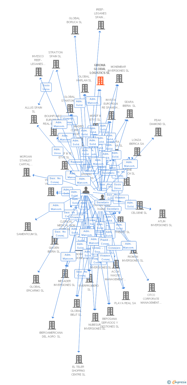 Vinculaciones societarias de GIRONA GLOBAL LOGISTICS SL