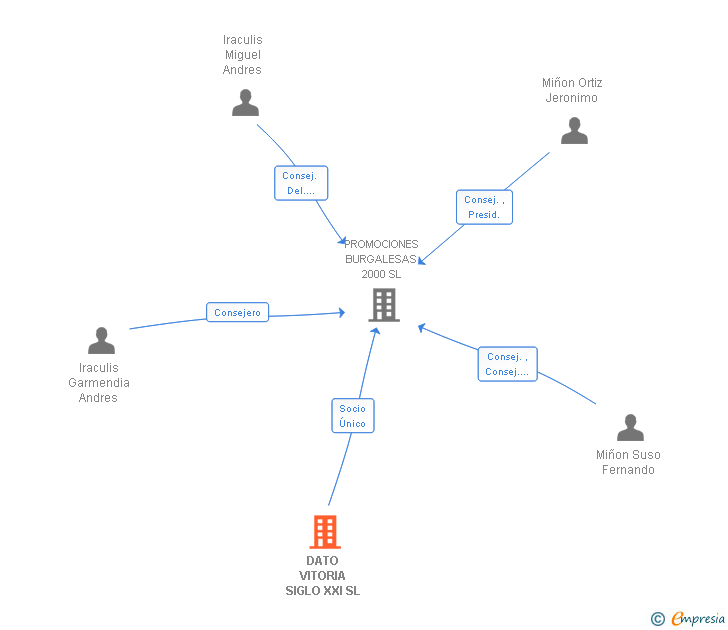 Vinculaciones societarias de DATO VITORIA SIGLO XXI SL