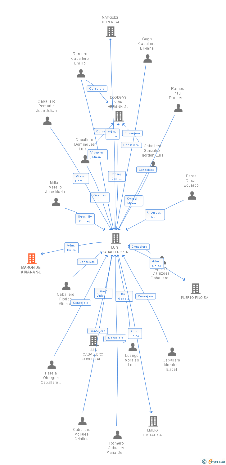 Vinculaciones societarias de BARON DE ARIANA SL