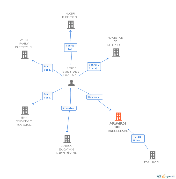 Vinculaciones societarias de AGUAVERDE 2000 DESARROLLOS SL