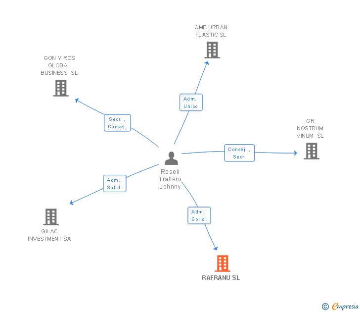 Vinculaciones societarias de RAFRANU SL
