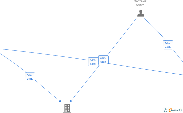 Vinculaciones societarias de GRUPO JABRA SERVICIOS INTEGRALES SL