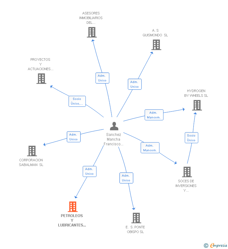 Vinculaciones societarias de PETROLEOS Y LUBRICANTES DEL OESTE SL