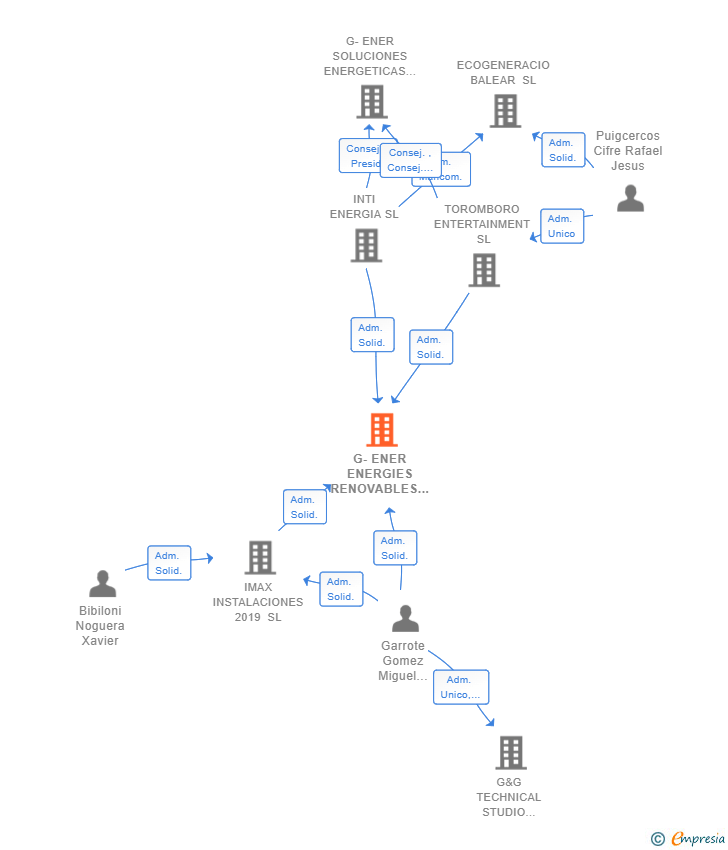 Vinculaciones societarias de G-ENER ENERGIES RENOVABLES DE LES ILLES BALEARS SL