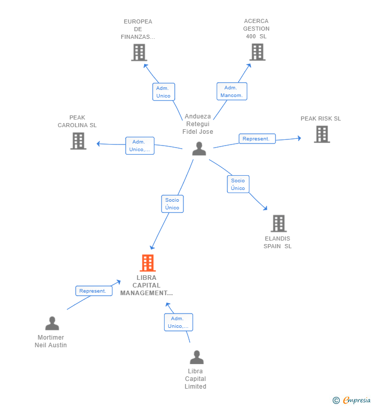 Vinculaciones societarias de LIBRA CAPITAL MANAGEMENT SPAIN SL