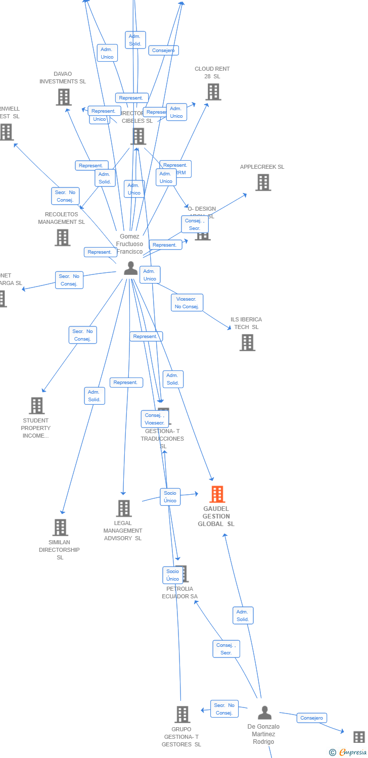 Vinculaciones societarias de GAUDEL GESTION GLOBAL SL