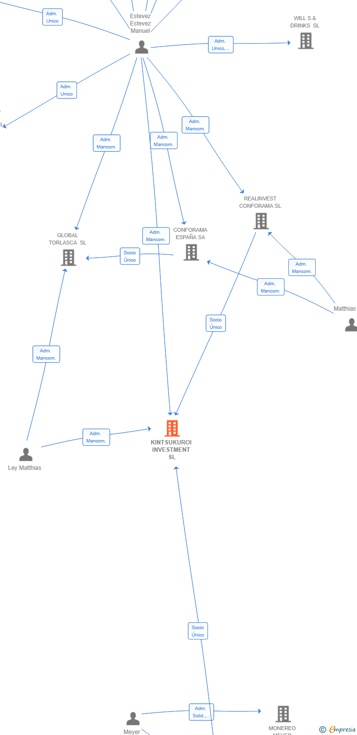Vinculaciones societarias de KINTSUKUROI INVESTMENT SL