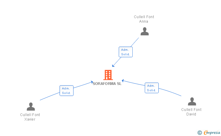 Vinculaciones societarias de SORAFORMA SL