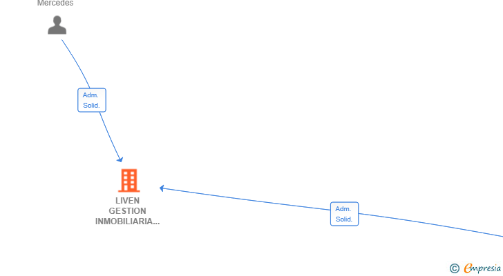 Vinculaciones societarias de LIVEN GESTION INMOBILIARIA SL