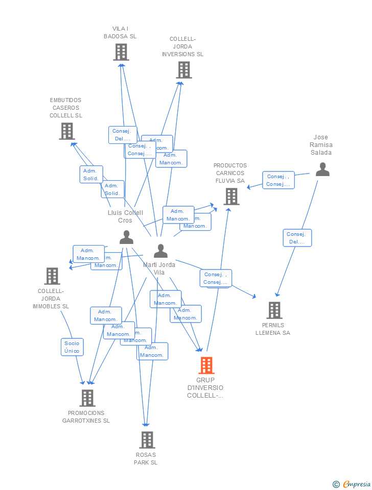 Vinculaciones societarias de GRUP D'INVERSIO COLLELL-JORDA SL