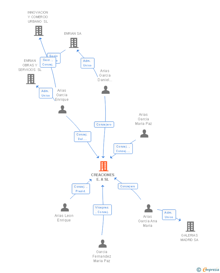 Vinculaciones societarias de CREACIONES E.A SL