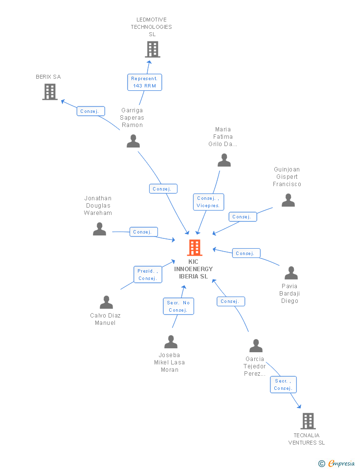 Vinculaciones societarias de KIC INNOENERGY IBERIA SL