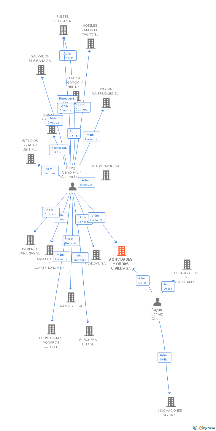 Vinculaciones societarias de ACTIVIDADES Y OBRAS CIVILES SA