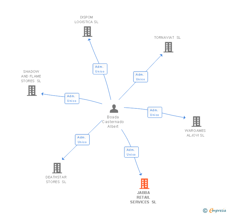 Vinculaciones societarias de JABBA RETAIL SERVICES SL