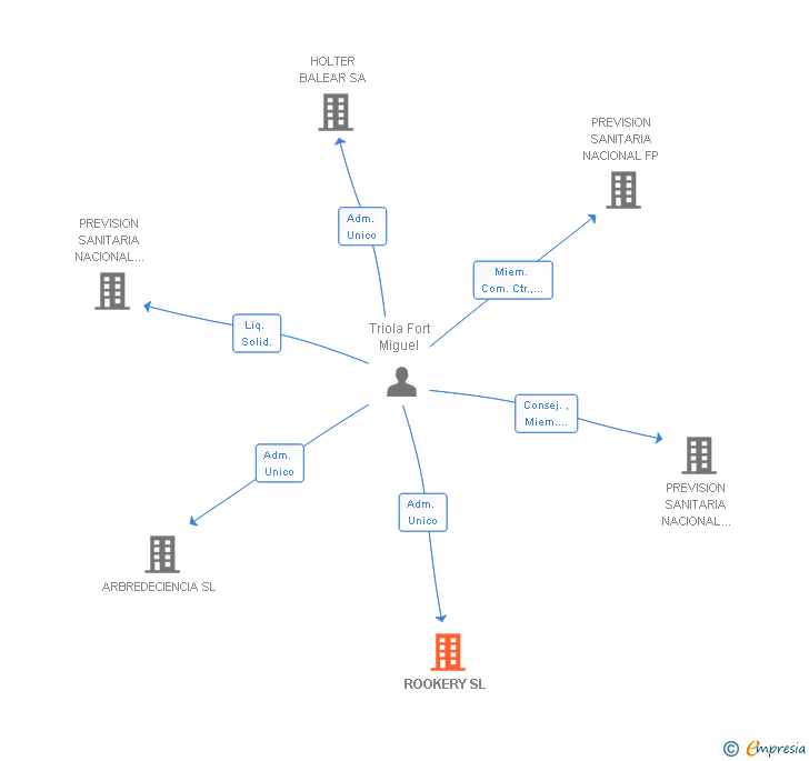 Vinculaciones societarias de ROOKERY SL