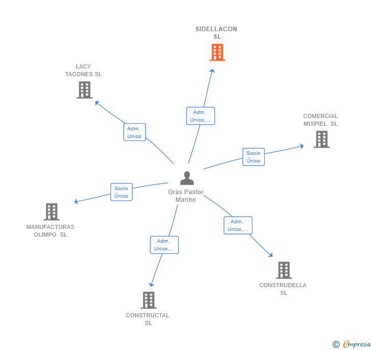 Vinculaciones societarias de SIDELLACON SL