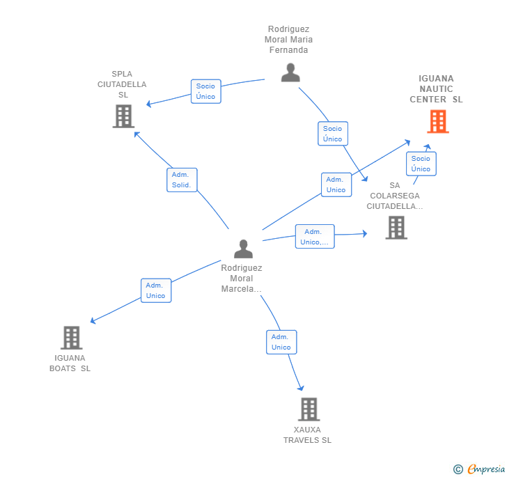 Vinculaciones societarias de IGUANA NAUTIC CENTER SL