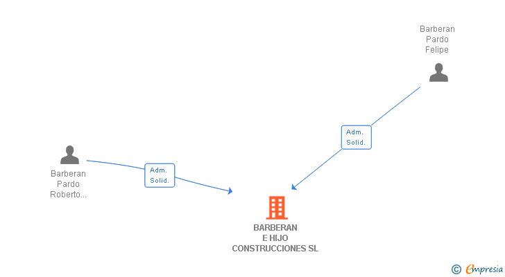 Vinculaciones societarias de BARBERAN E HIJO CONSTRUCCIONES SL