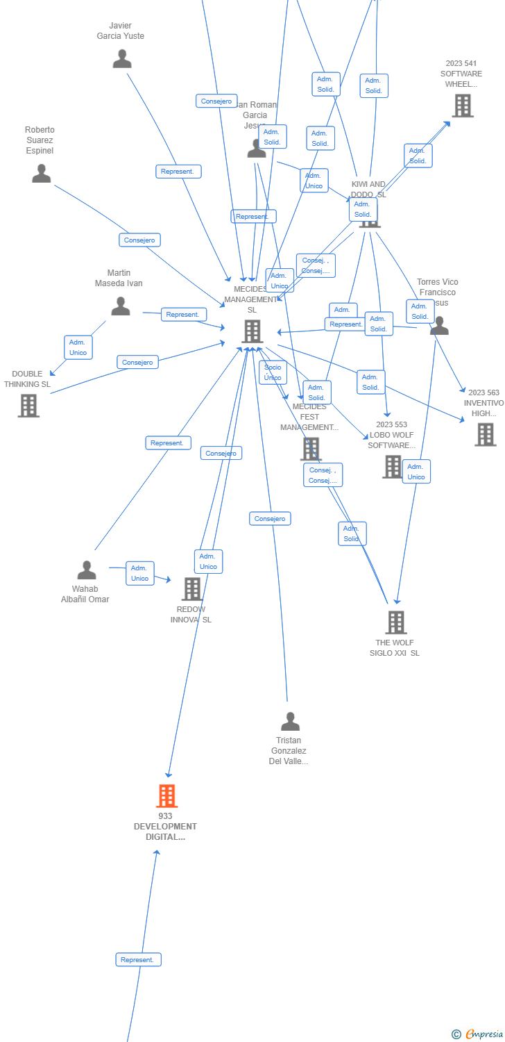 Vinculaciones societarias de 933 DEVELOPMENT DIGITAL DISCOVERY AIE