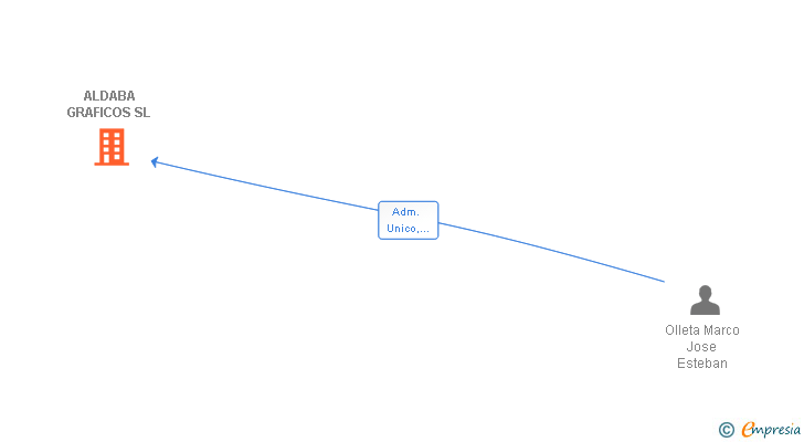 Vinculaciones societarias de ALDABA GRAFICOS SL