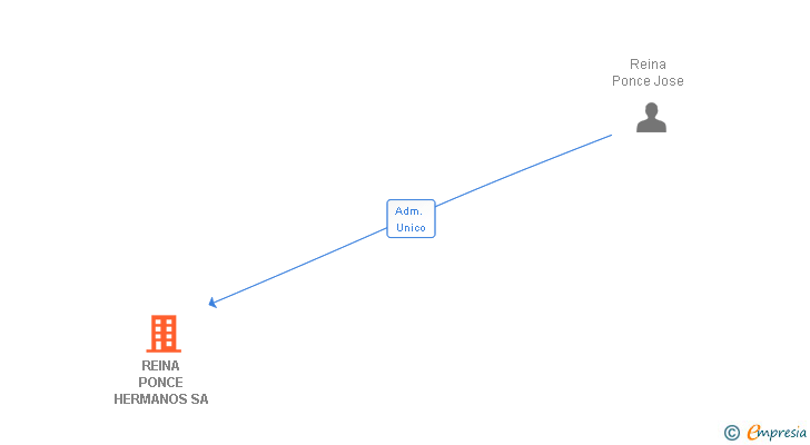 Vinculaciones societarias de REINA PONCE HERMANOS SA