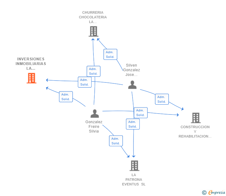 Vinculaciones societarias de INVERSIONES INMOBILIARIAS LA PATRONA SL