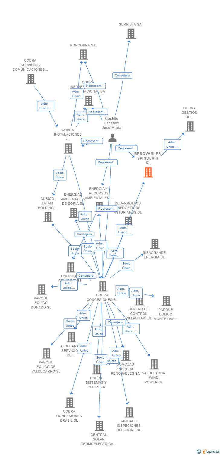 Vinculaciones societarias de RENOVABLES SPINOLA II SL