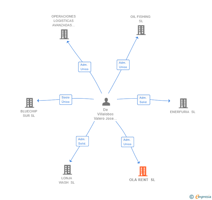 Vinculaciones societarias de OLA RENT SL