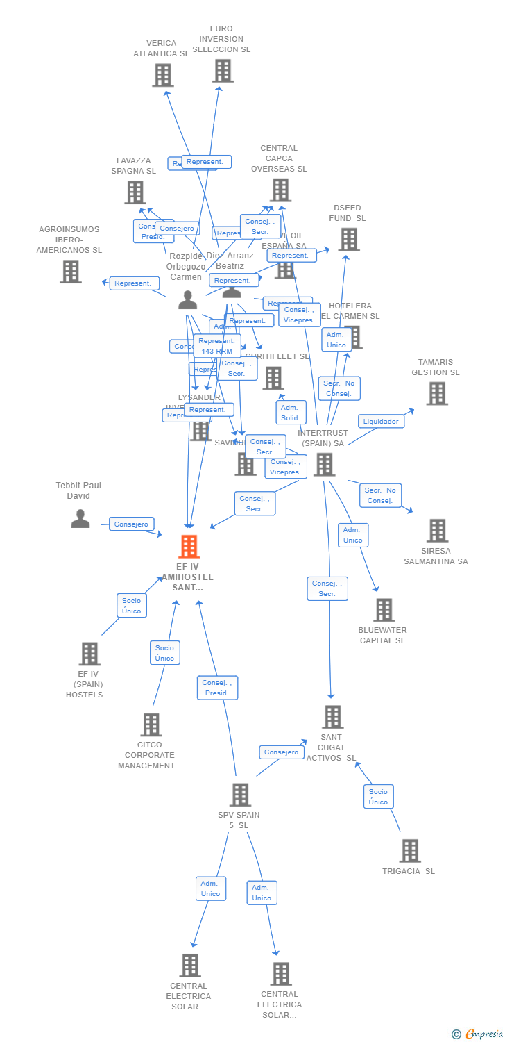 Vinculaciones societarias de EF IV AMIHOSTEL SANT MARTI 1 SL