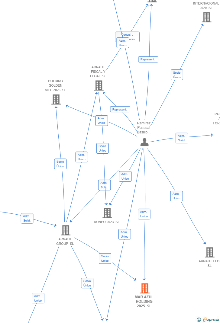 Vinculaciones societarias de MAR AZUL HOLDING 2025 SL