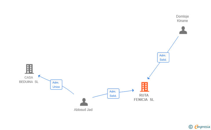 Vinculaciones societarias de RUTA FENICIA SL