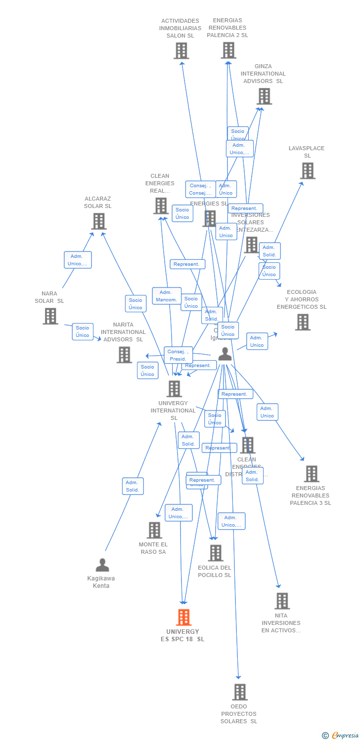 Vinculaciones societarias de UNIVERGY ES SPC 18 SL