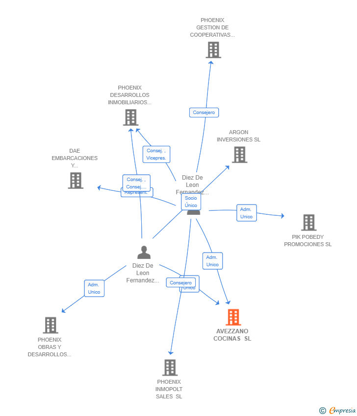 Vinculaciones societarias de AVEZZANO COCINAS SL
