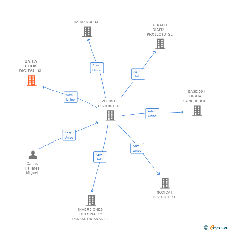 Vinculaciones societarias de BAHIA COOK DIGITAL SL