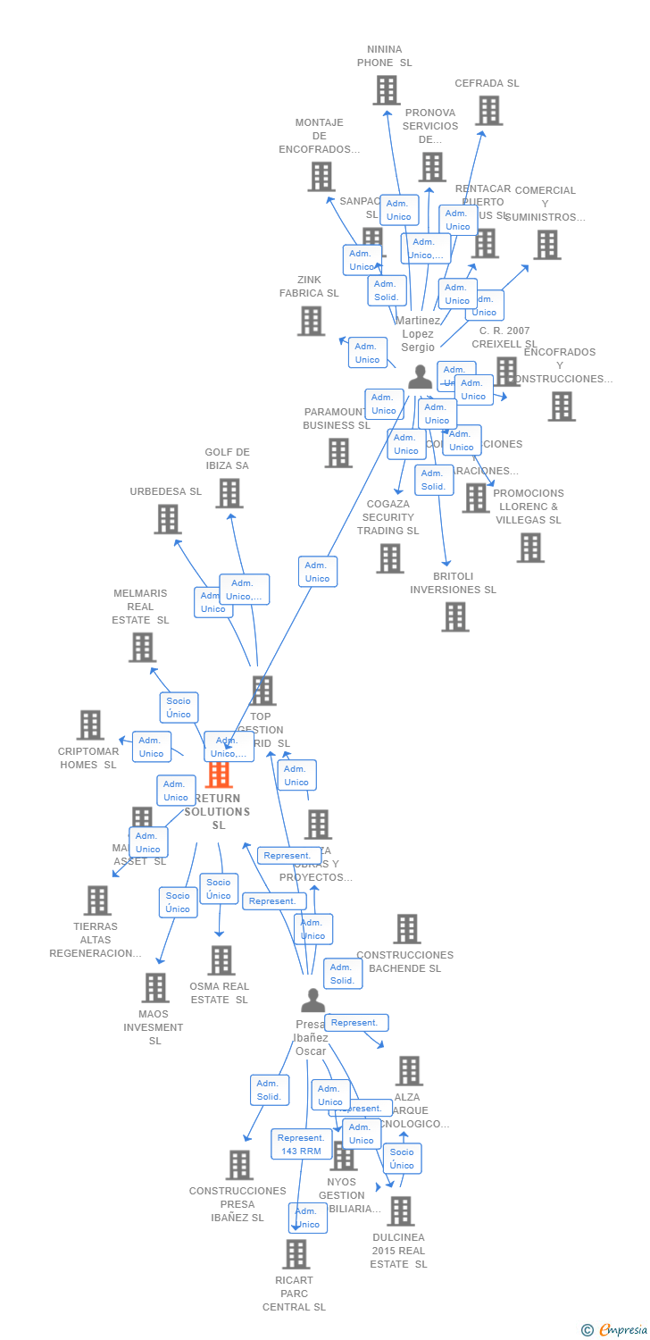 Vinculaciones societarias de RETURN SOLUTIONS SL