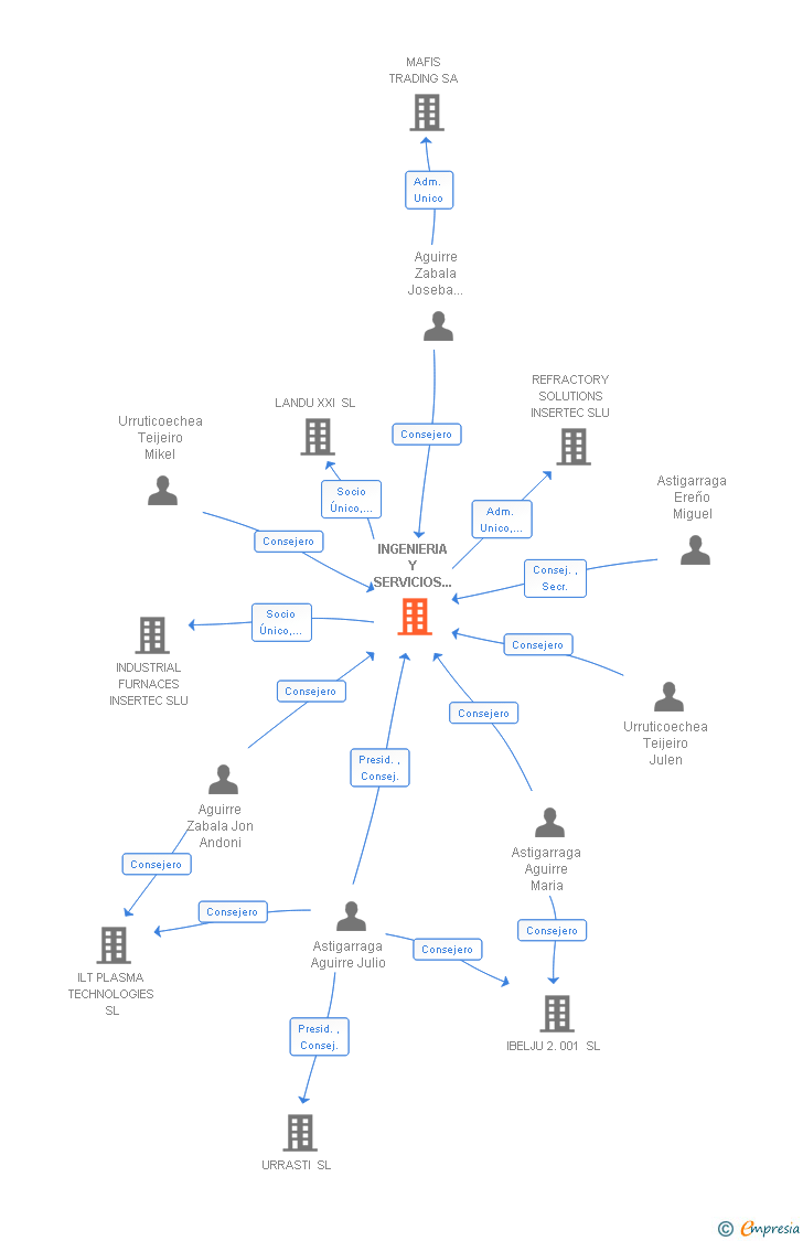 Vinculaciones societarias de INGENIERIA Y SERVICIOS TECNICOS SA