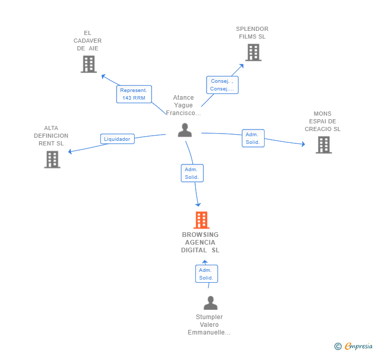 Vinculaciones societarias de BROWSING AGENCIA DIGITAL SL