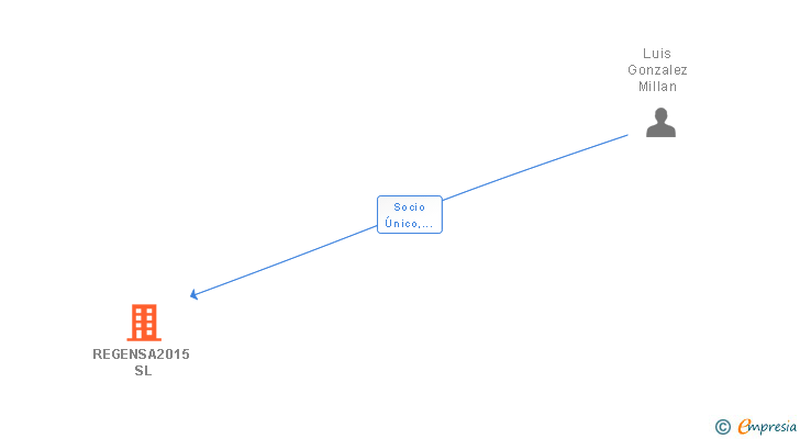 Vinculaciones societarias de REGENSA2015 SL