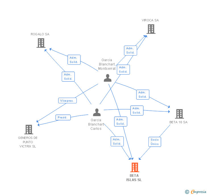 Vinculaciones societarias de BETA ISLAS SL